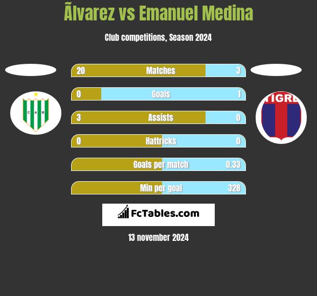 Ãlvarez vs Emanuel Medina h2h player stats