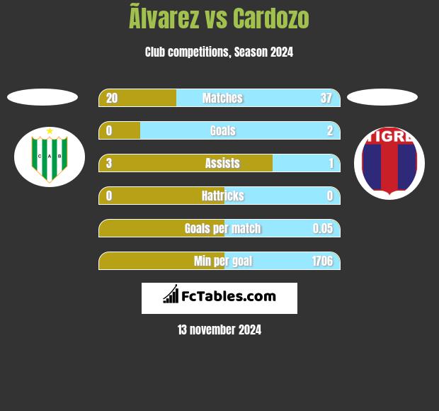 Ãlvarez vs Cardozo h2h player stats