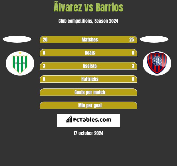 Ãlvarez vs Barrios h2h player stats