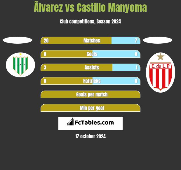 Ãlvarez vs Castillo Manyoma h2h player stats