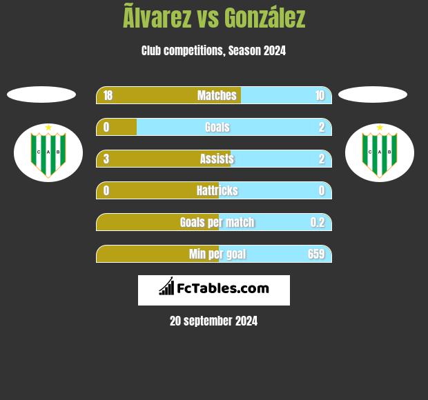 Ãlvarez vs González h2h player stats