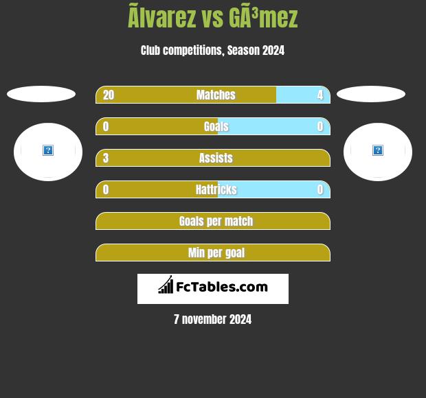 Ãlvarez vs GÃ³mez h2h player stats