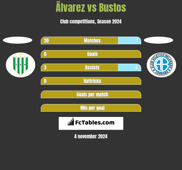 Ãlvarez vs Bustos h2h player stats