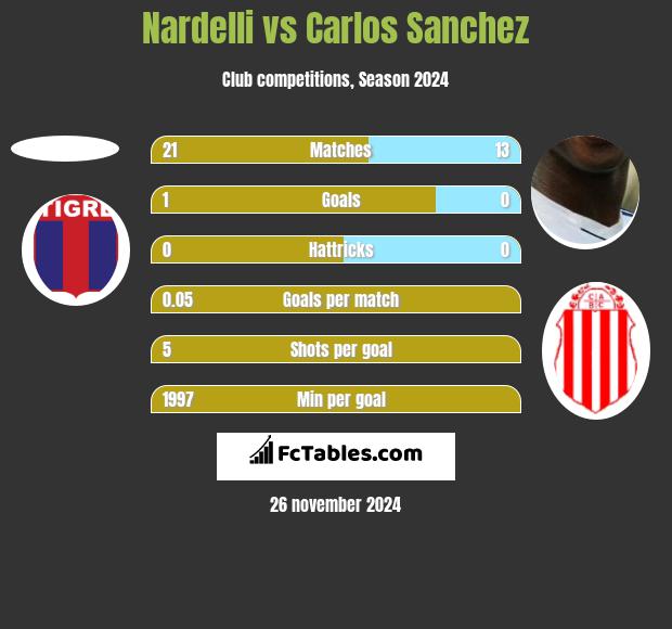 Nardelli vs Carlos Sanchez h2h player stats