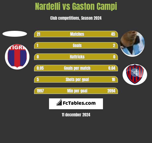 Nardelli vs Gaston Campi h2h player stats