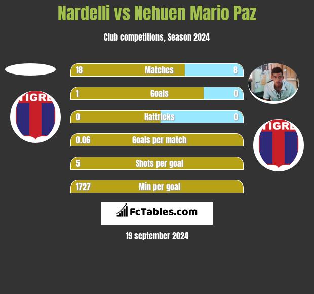 Nardelli vs Nehuen Mario Paz h2h player stats