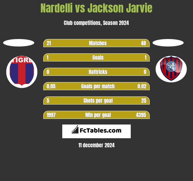 Nardelli vs Jackson Jarvie h2h player stats