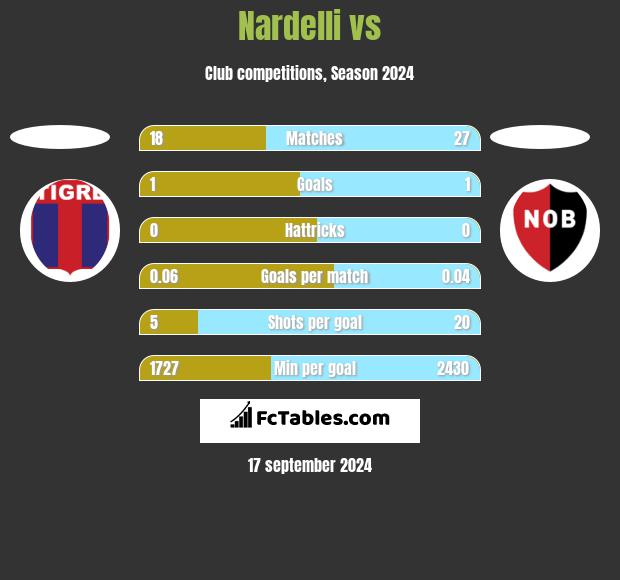 Nardelli vs  h2h player stats