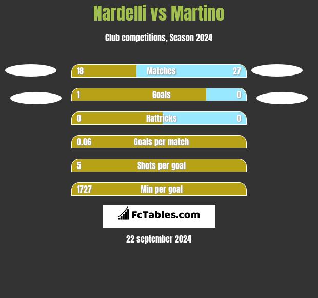 Nardelli vs Martino h2h player stats