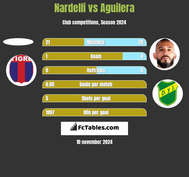 Nardelli vs Aguilera h2h player stats