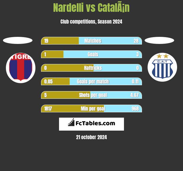 Nardelli vs CatalÃ¡n h2h player stats