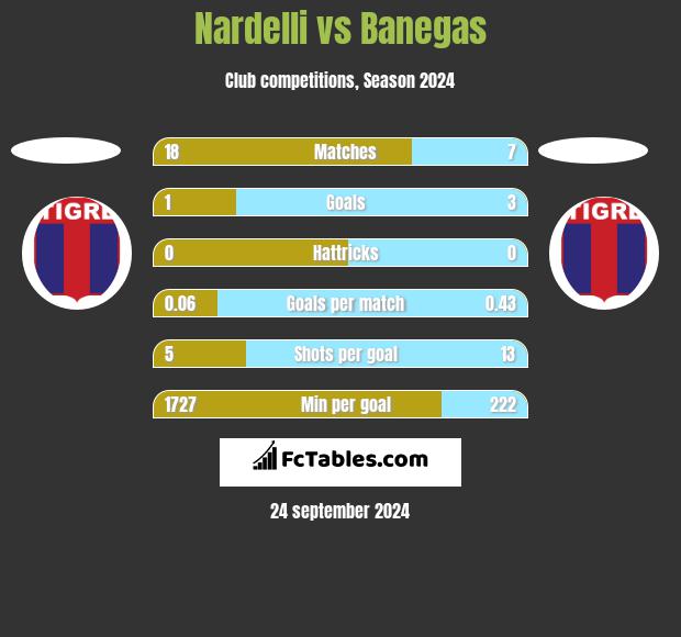 Nardelli vs Banegas h2h player stats