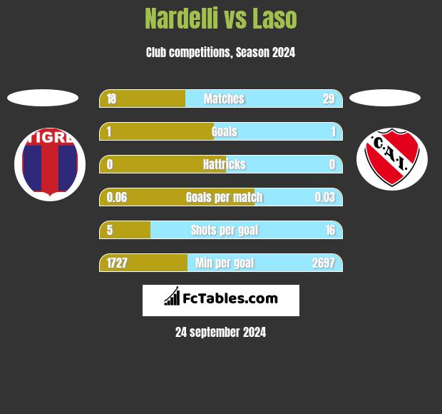 Nardelli vs Laso h2h player stats