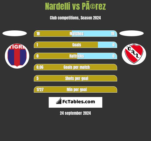 Nardelli vs PÃ©rez h2h player stats