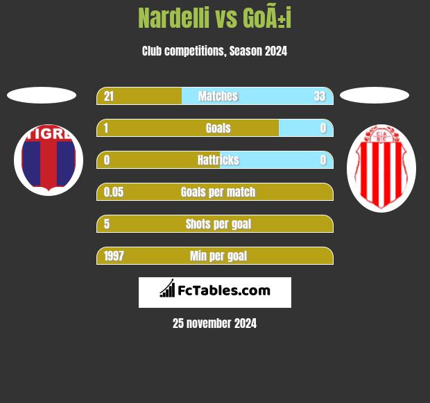 Nardelli vs GoÃ±i h2h player stats