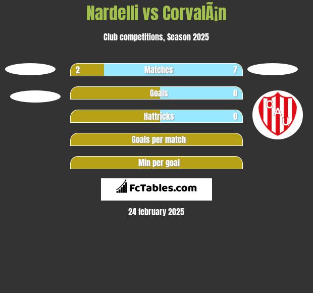 Nardelli vs CorvalÃ¡n h2h player stats