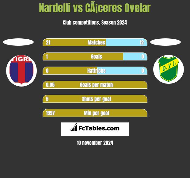 Nardelli vs CÃ¡ceres Ovelar h2h player stats