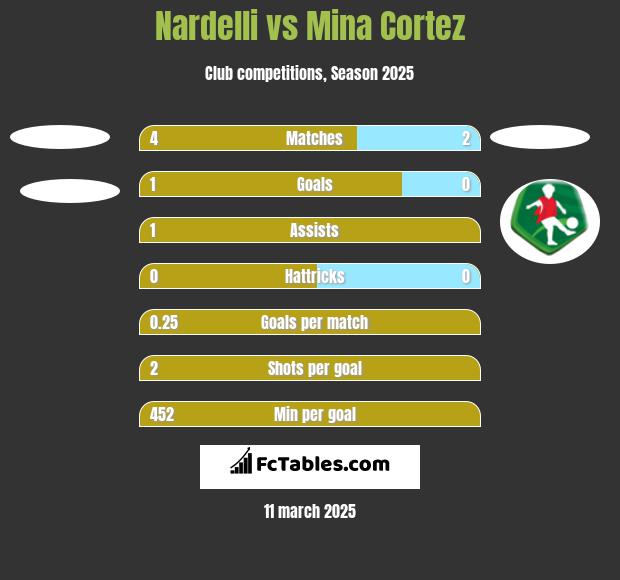 Nardelli vs Mina Cortez h2h player stats