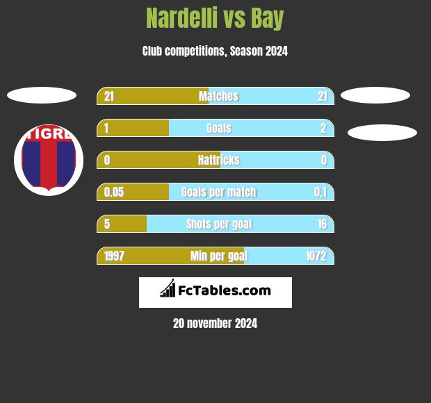 Nardelli vs Bay h2h player stats