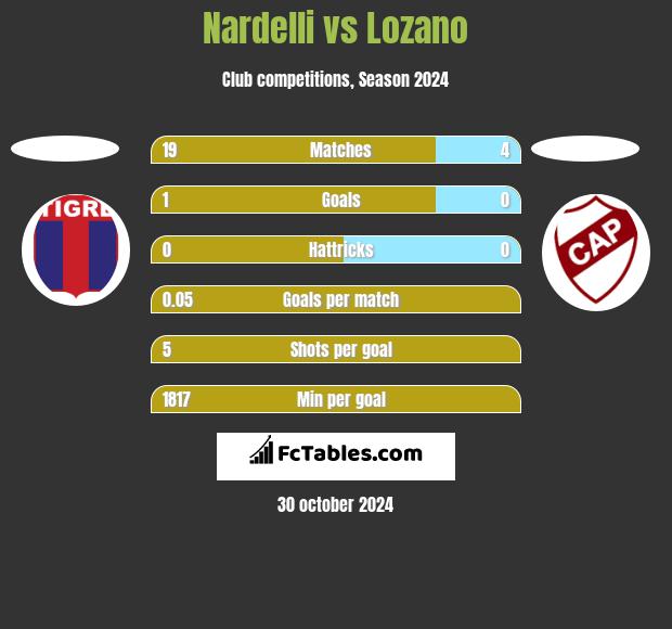 Nardelli vs Lozano h2h player stats