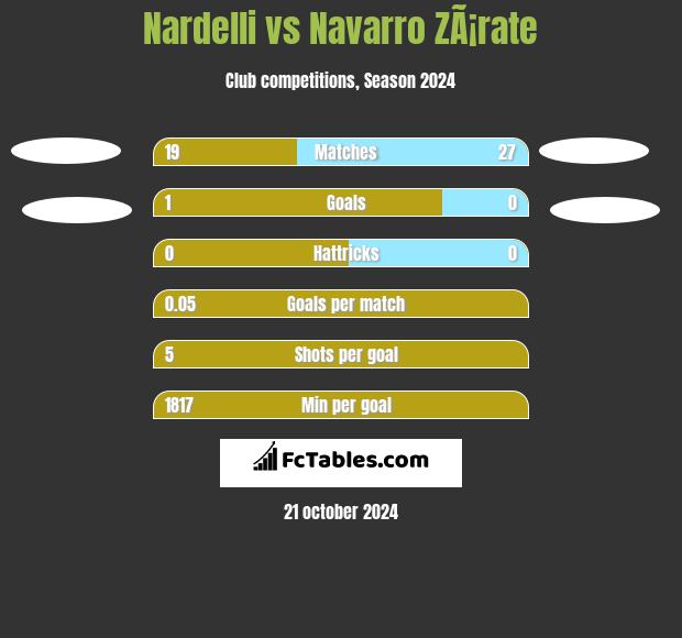 Nardelli vs Navarro ZÃ¡rate h2h player stats