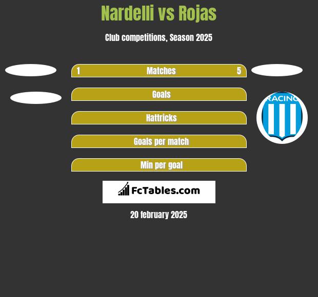 Nardelli vs Rojas h2h player stats