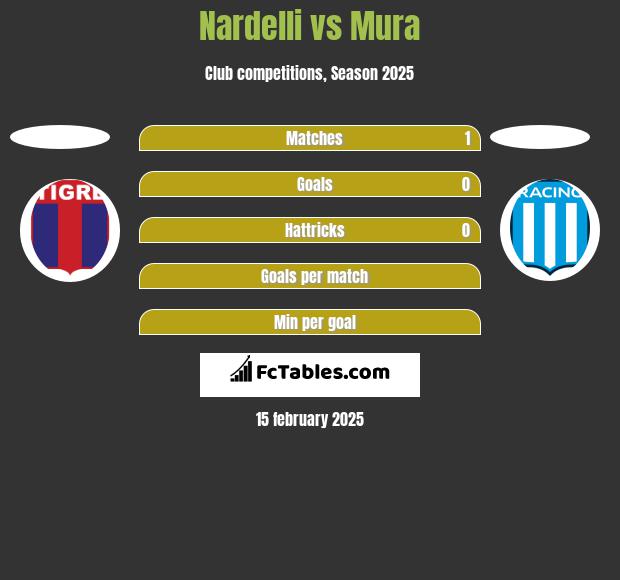 Nardelli vs Mura h2h player stats