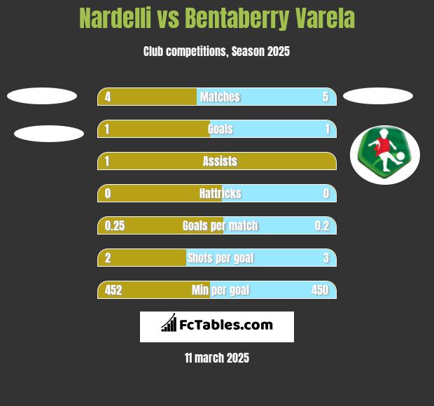 Nardelli vs Bentaberry Varela h2h player stats