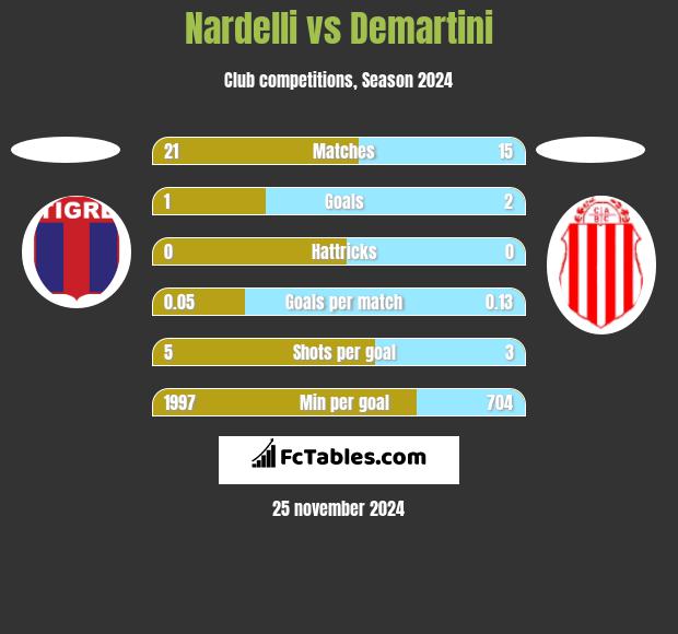 Nardelli vs Demartini h2h player stats