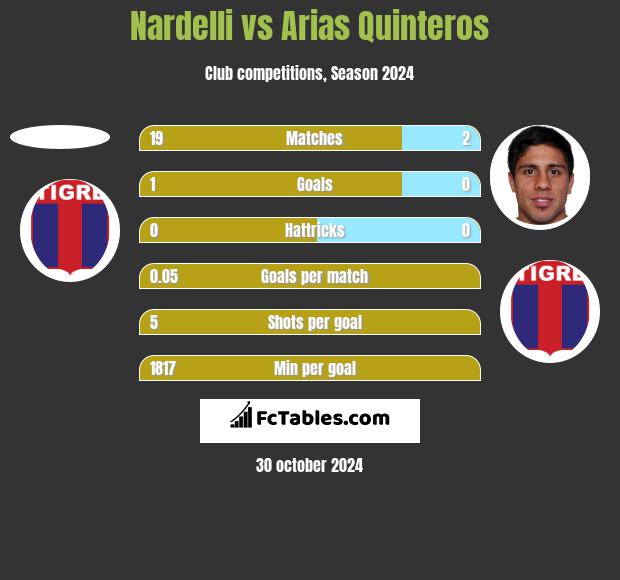 Nardelli vs Arias Quinteros h2h player stats