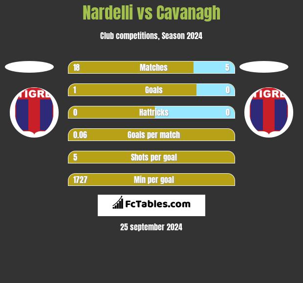 Nardelli vs Cavanagh h2h player stats