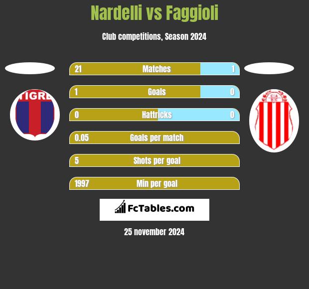 Nardelli vs Faggioli h2h player stats