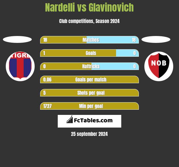 Nardelli vs Glavinovich h2h player stats