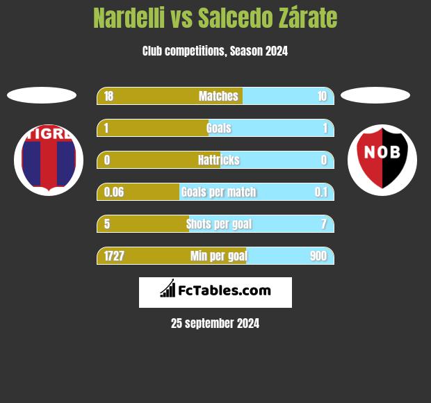 Nardelli vs Salcedo Zárate h2h player stats