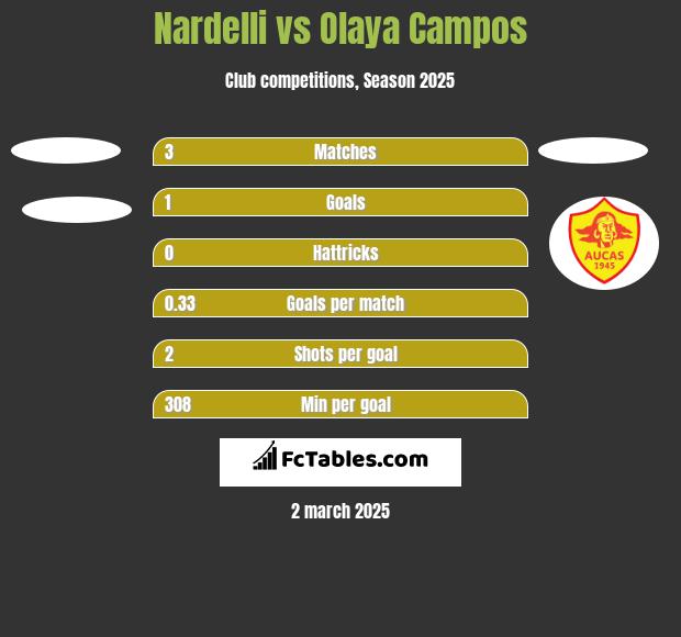 Nardelli vs Olaya Campos h2h player stats