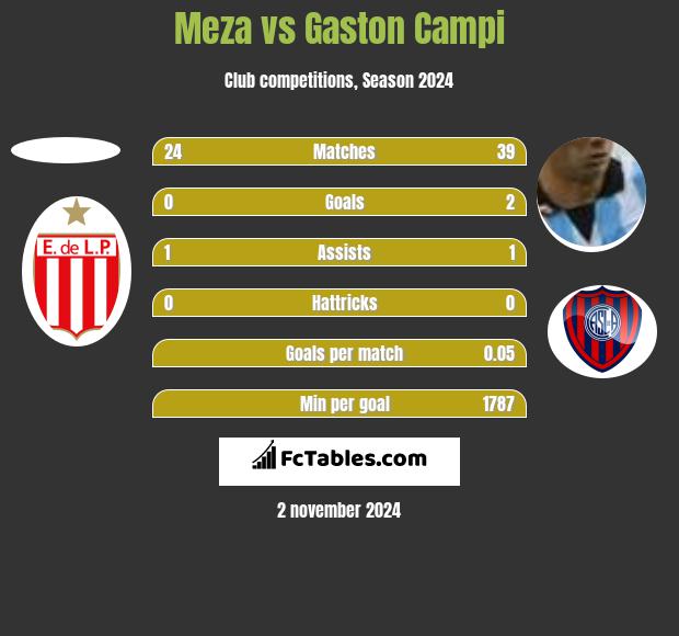 Meza vs Gaston Campi h2h player stats