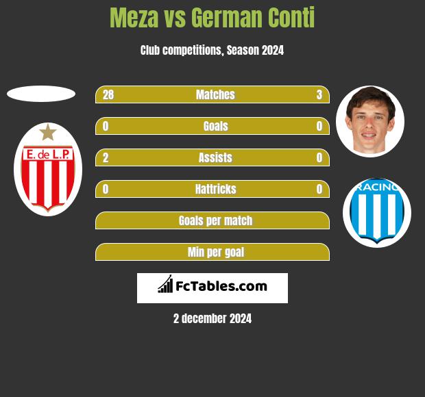 Meza vs German Conti h2h player stats