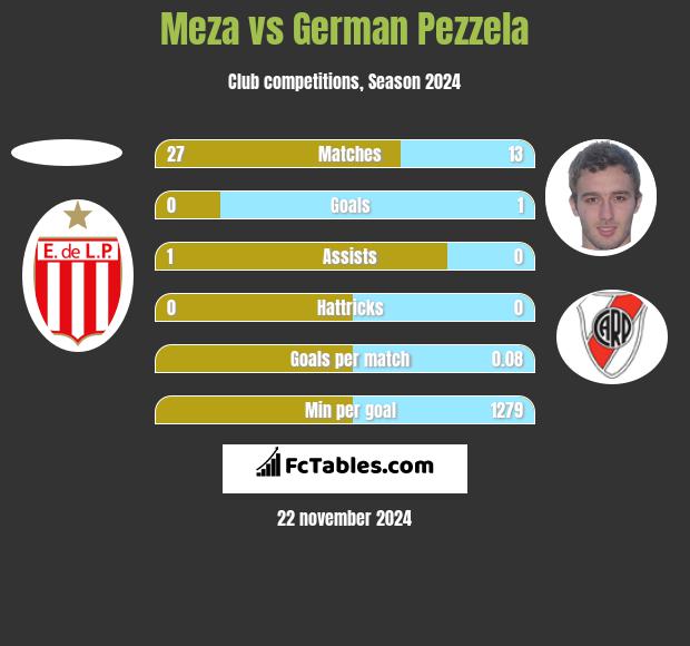 Meza vs German Pezzela h2h player stats