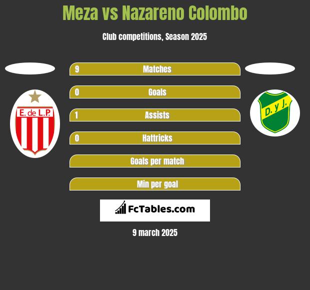 Meza vs Nazareno Colombo h2h player stats