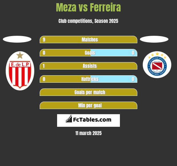 Meza vs Ferreira h2h player stats