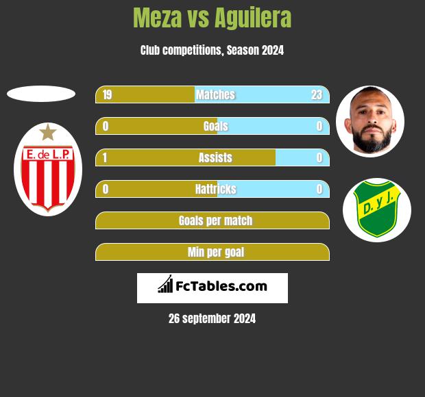 Meza vs Aguilera h2h player stats