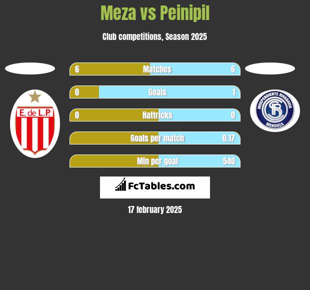 Meza vs Peinipil h2h player stats