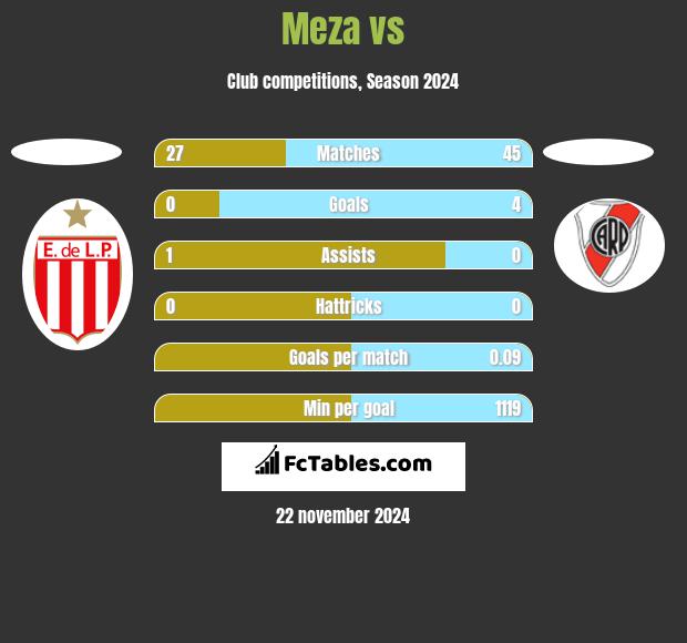 Meza vs  h2h player stats