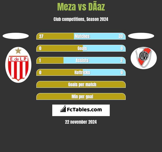 Meza vs DÃ­az h2h player stats