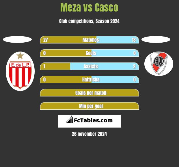 Meza vs Casco h2h player stats