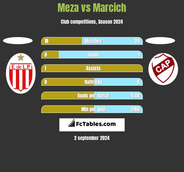 Meza vs Marcich h2h player stats