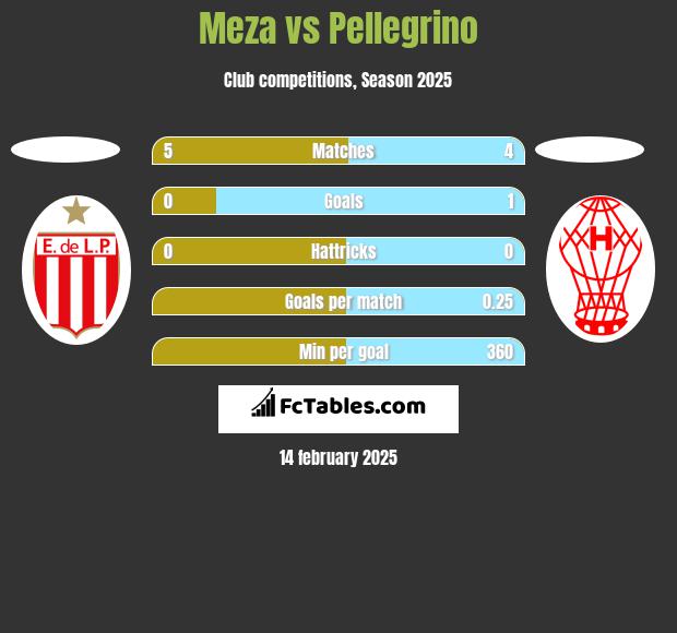 Meza vs Pellegrino h2h player stats