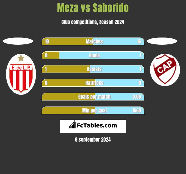 Meza vs Saborido h2h player stats