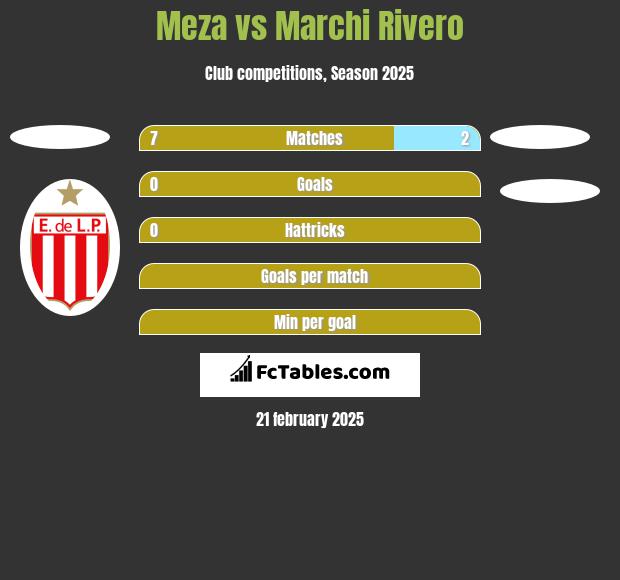 Meza vs Marchi Rivero h2h player stats