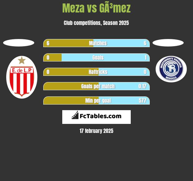 Meza vs GÃ³mez h2h player stats